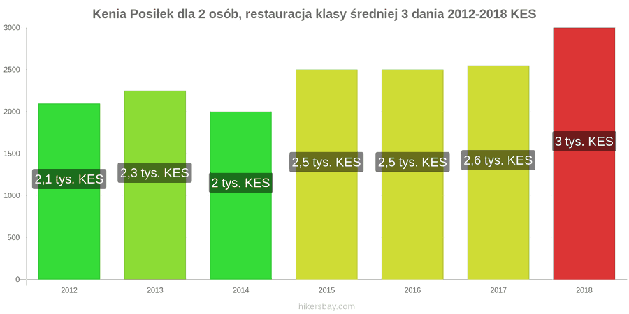 Kenia zmiany cen 3-daniowy posiłek dla dwóch osób w średniej klasy restauracji hikersbay.com