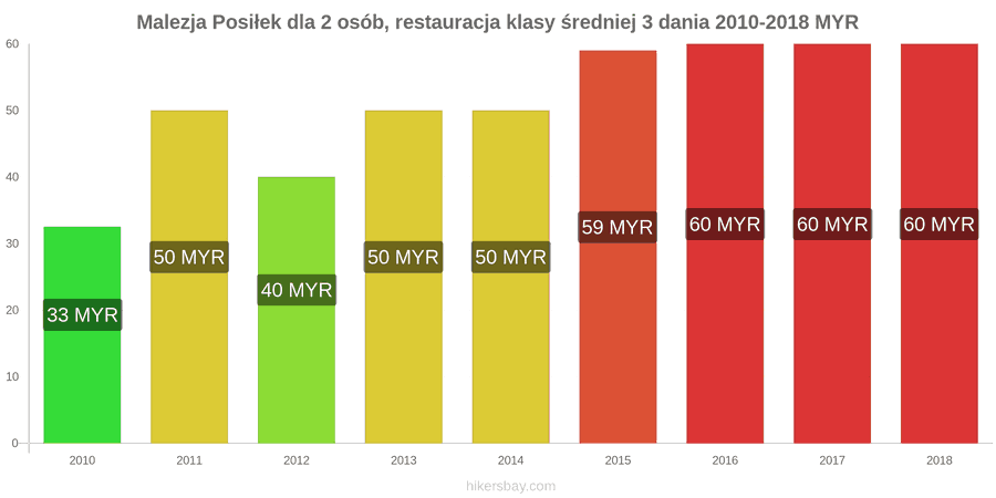 Malezja zmiany cen 3-daniowy posiłek dla dwóch osób w średniej klasy restauracji hikersbay.com