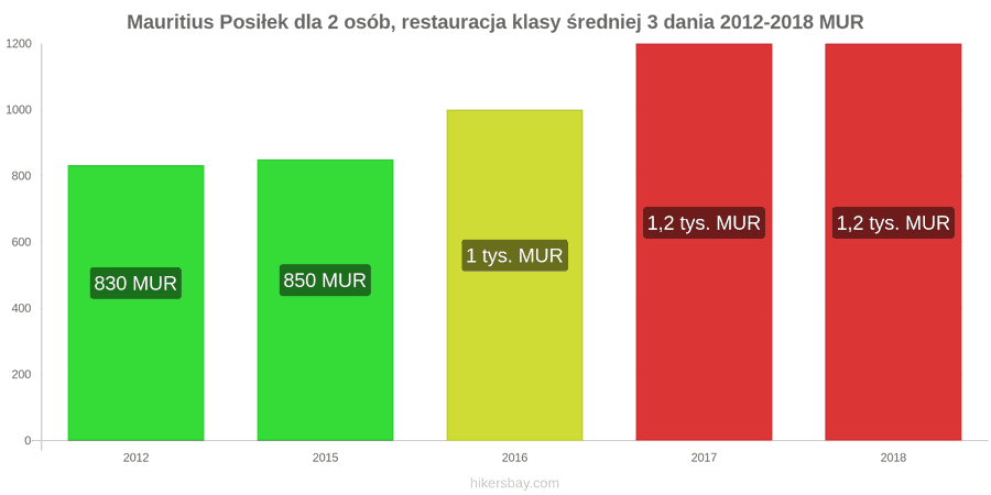 Mauritius zmiany cen 3-daniowy posiłek dla dwóch osób w średniej klasy restauracji hikersbay.com
