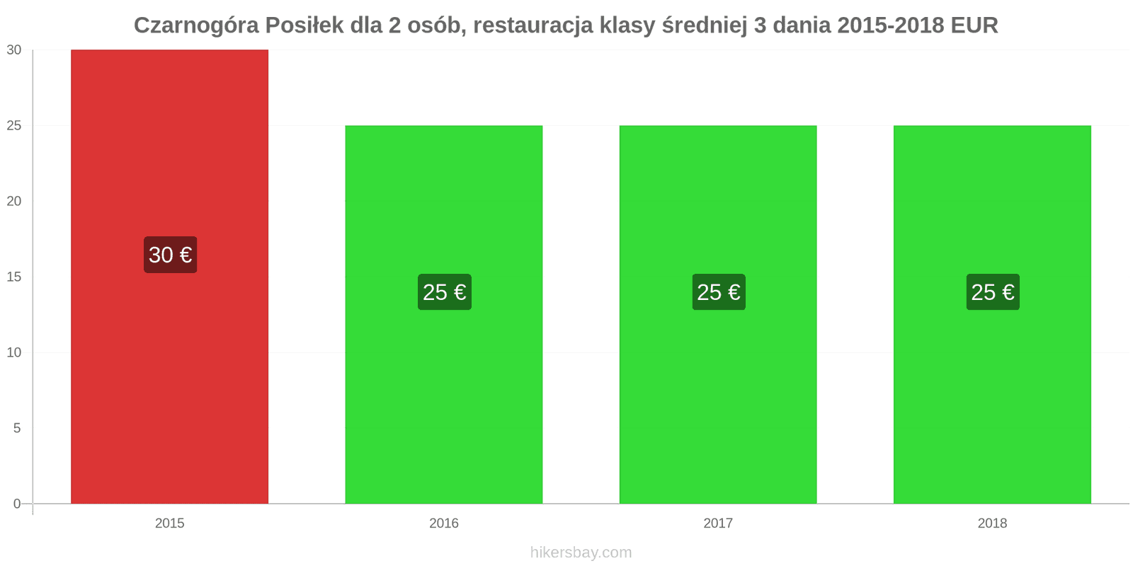 Czarnogóra zmiany cen 3-daniowy posiłek dla dwóch osób w średniej klasy restauracji hikersbay.com