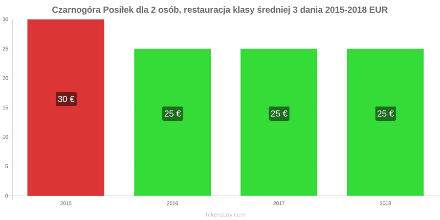 Czarnogóra zmiany cen 3-daniowy posiłek dla dwóch osób w średniej klasy restauracji hikersbay.com