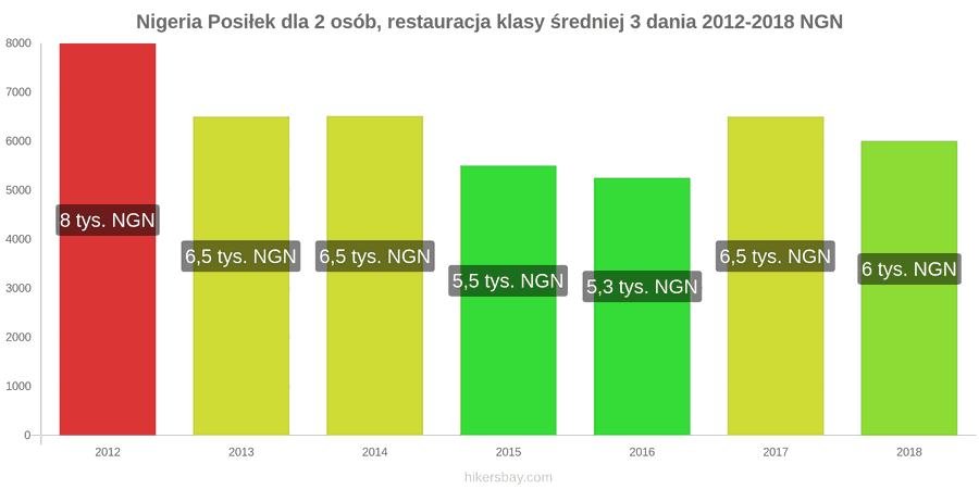 Nigeria zmiany cen 3-daniowy posiłek dla dwóch osób w średniej klasy restauracji hikersbay.com
