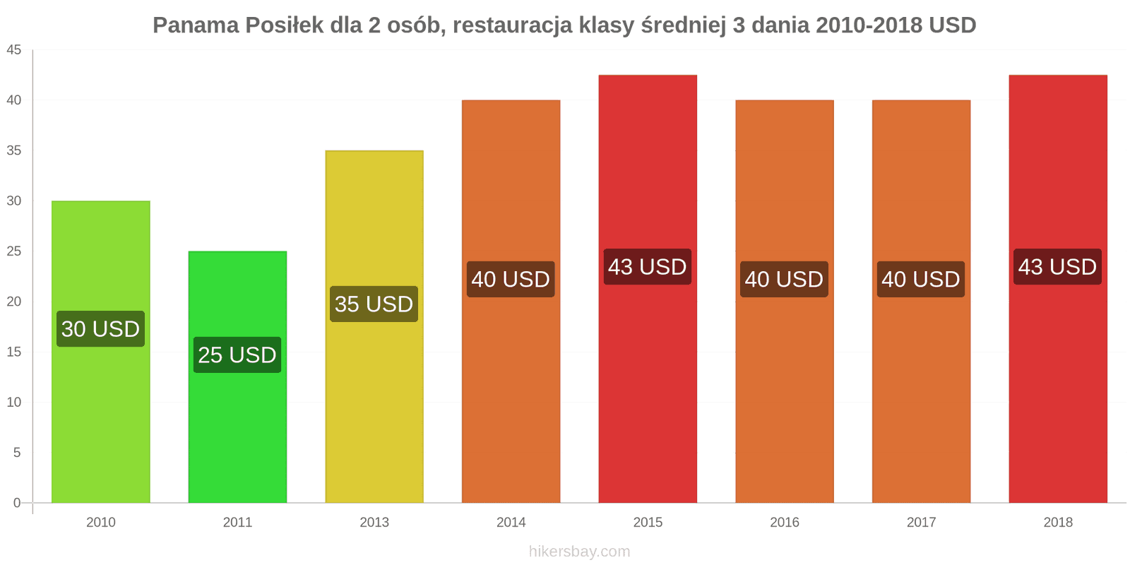Panama zmiany cen 3-daniowy posiłek dla dwóch osób w średniej klasy restauracji hikersbay.com