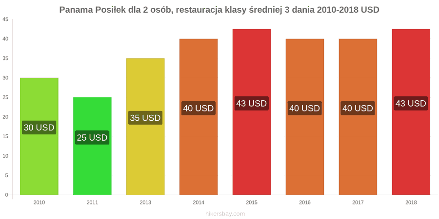 Panama zmiany cen 3-daniowy posiłek dla dwóch osób w średniej klasy restauracji hikersbay.com