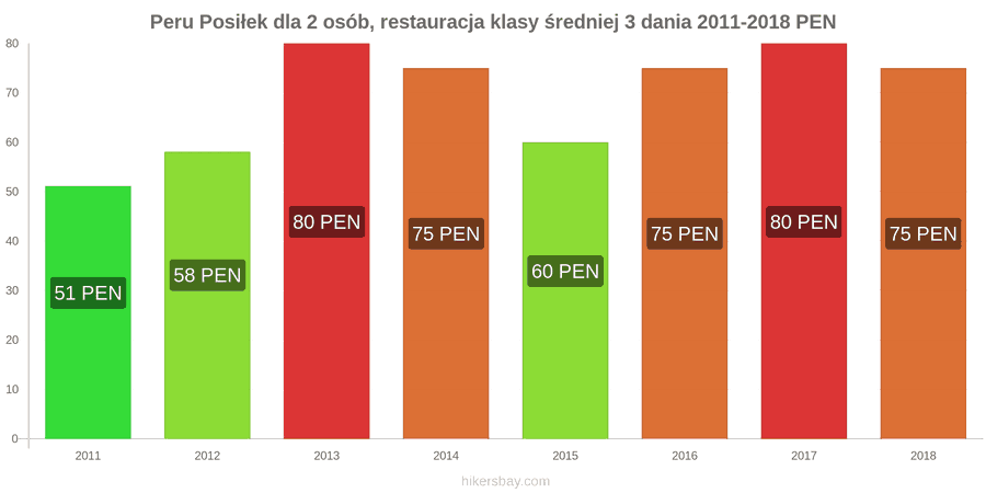 Peru zmiany cen 3-daniowy posiłek dla dwóch osób w średniej klasy restauracji hikersbay.com