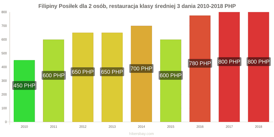 Filipiny zmiany cen 3-daniowy posiłek dla dwóch osób w średniej klasy restauracji hikersbay.com