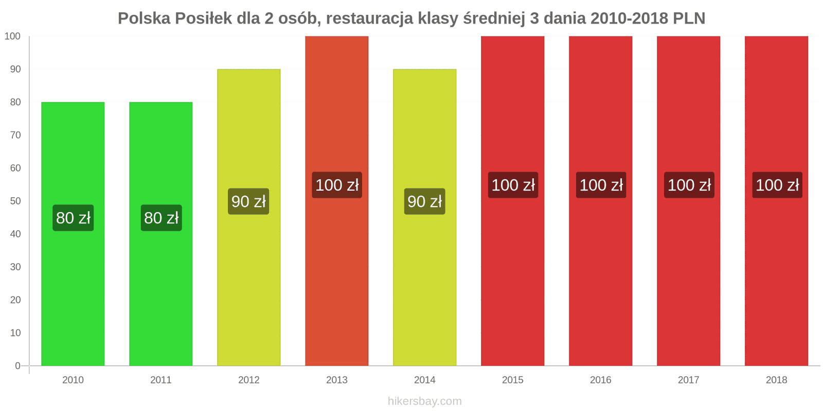 Polska zmiany cen 3-daniowy posiłek dla dwóch osób w średniej klasy restauracji hikersbay.com