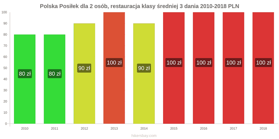 Polska zmiany cen 3-daniowy posiłek dla dwóch osób w średniej klasy restauracji hikersbay.com