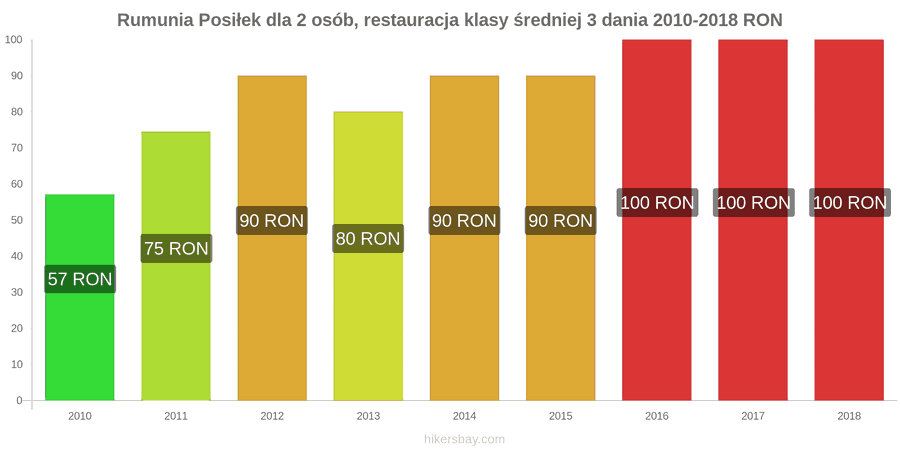 Rumunia zmiany cen 3-daniowy posiłek dla dwóch osób w średniej klasy restauracji hikersbay.com