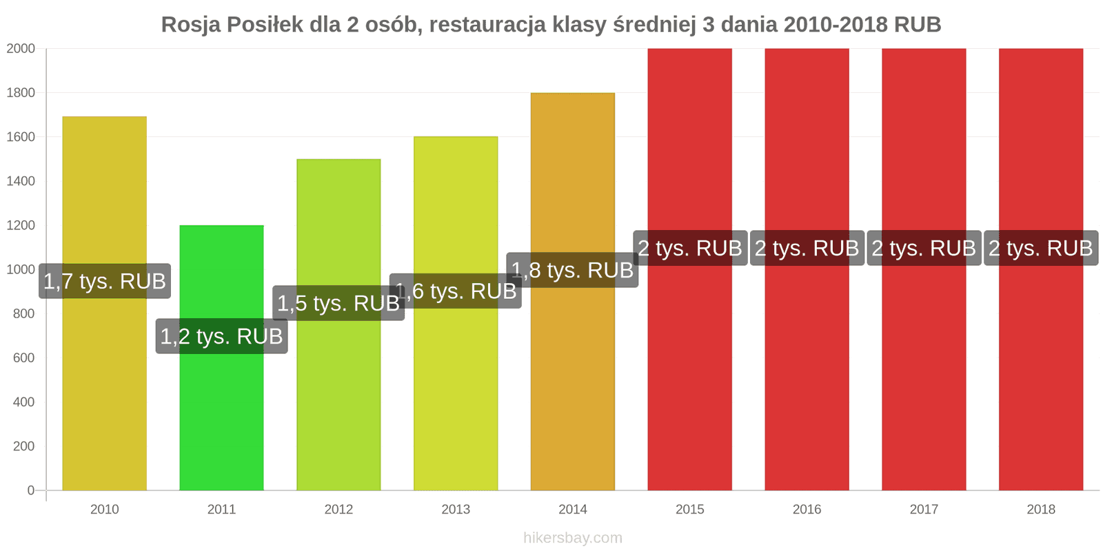 Rosja zmiany cen 3-daniowy posiłek dla dwóch osób w średniej klasy restauracji hikersbay.com