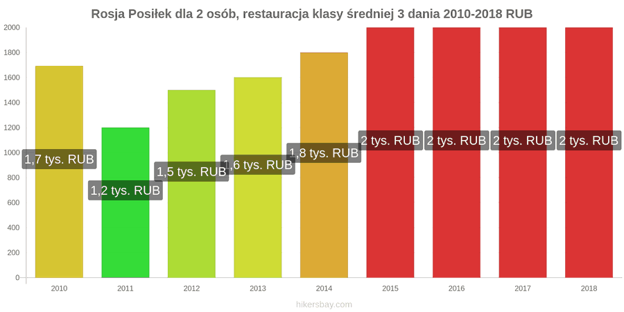 Rosja zmiany cen 3-daniowy posiłek dla dwóch osób w średniej klasy restauracji hikersbay.com