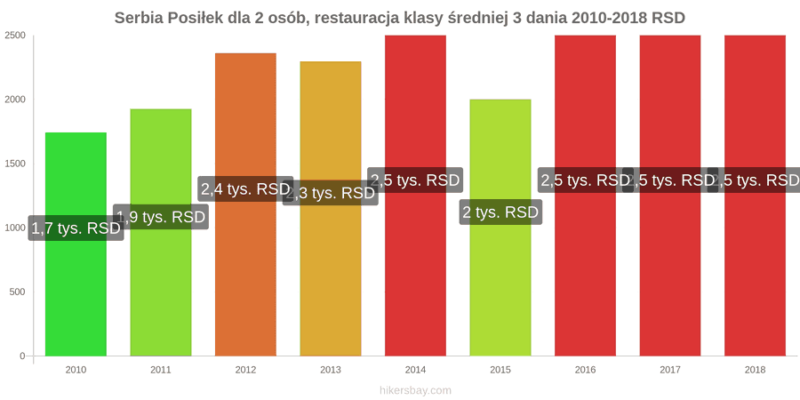 Serbia zmiany cen 3-daniowy posiłek dla dwóch osób w średniej klasy restauracji hikersbay.com