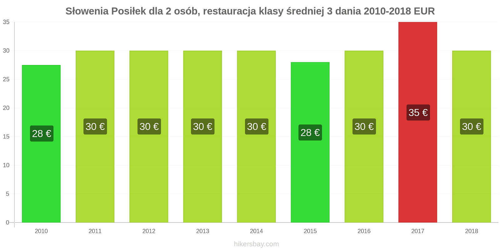 Słowenia zmiany cen 3-daniowy posiłek dla dwóch osób w średniej klasy restauracji hikersbay.com
