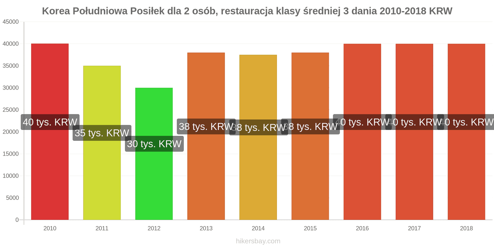 Korea Południowa zmiany cen 3-daniowy posiłek dla dwóch osób w średniej klasy restauracji hikersbay.com