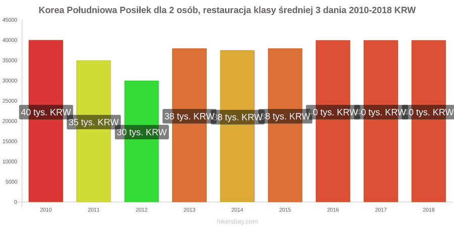 Korea Południowa zmiany cen 3-daniowy posiłek dla dwóch osób w średniej klasy restauracji hikersbay.com