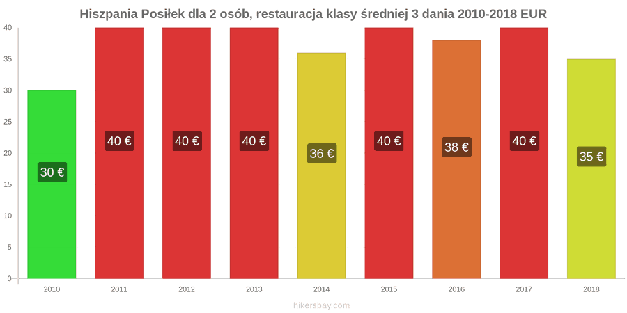 Hiszpania zmiany cen 3-daniowy posiłek dla dwóch osób w średniej klasy restauracji hikersbay.com
