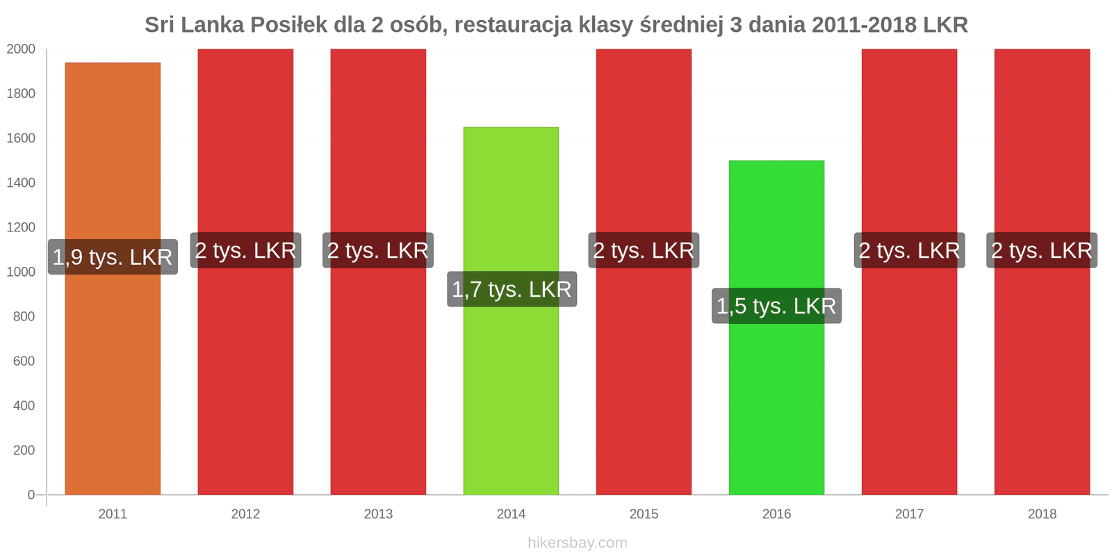 Sri Lanka zmiany cen 3-daniowy posiłek dla dwóch osób w średniej klasy restauracji hikersbay.com