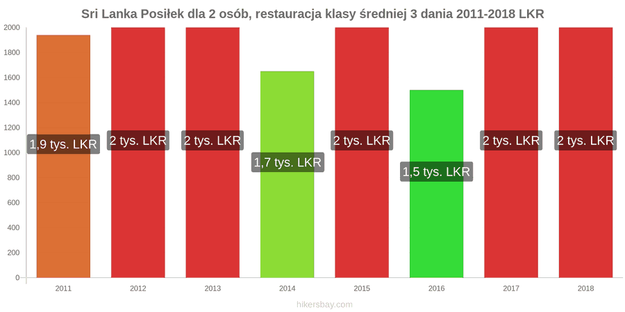 Sri Lanka zmiany cen 3-daniowy posiłek dla dwóch osób w średniej klasy restauracji hikersbay.com