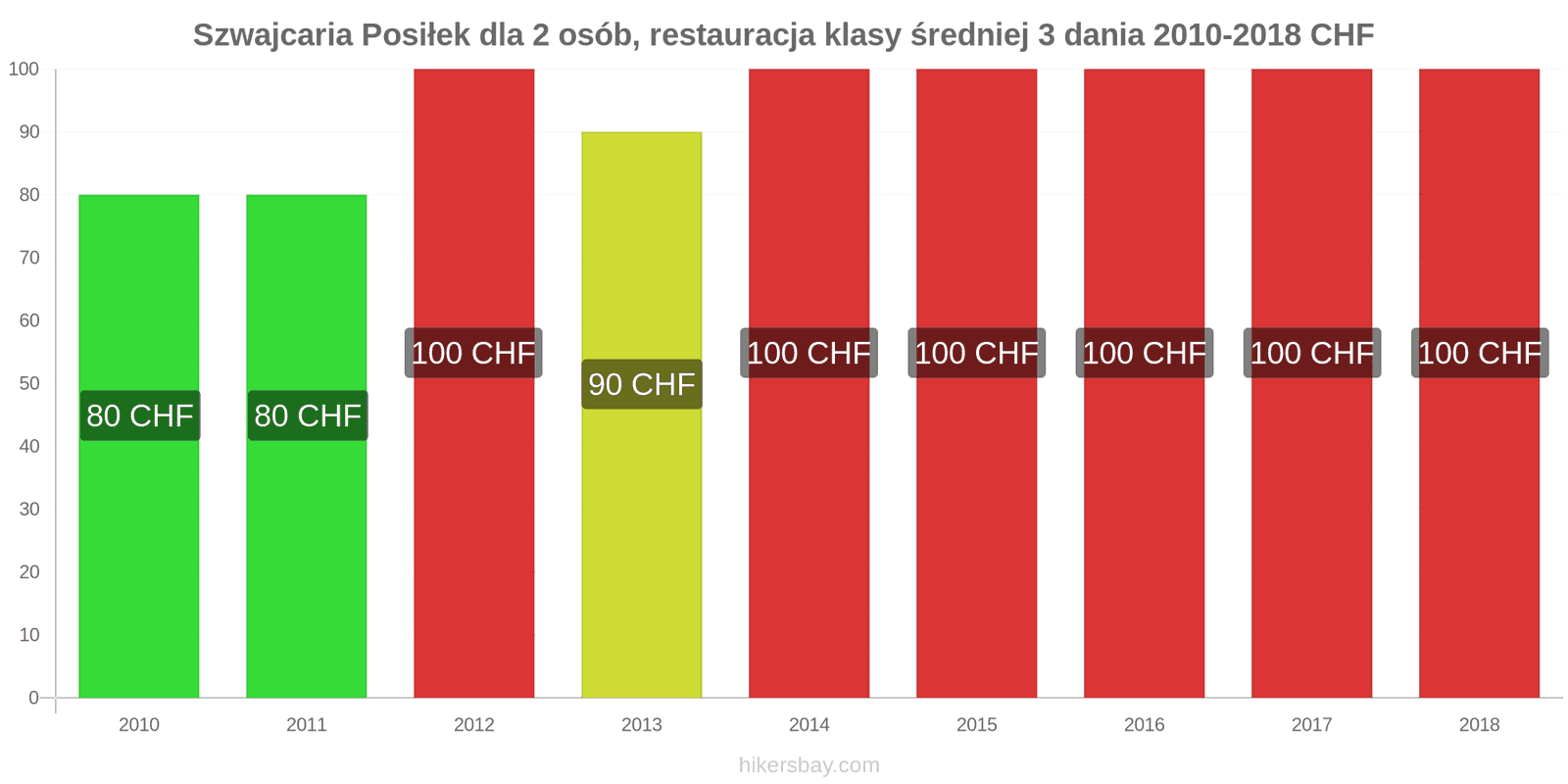 Szwajcaria zmiany cen 3-daniowy posiłek dla dwóch osób w średniej klasy restauracji hikersbay.com