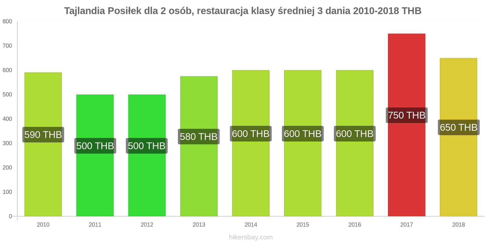 Tajlandia zmiany cen 3-daniowy posiłek dla dwóch osób w średniej klasy restauracji hikersbay.com