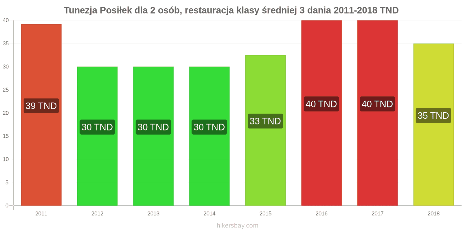 Tunezja zmiany cen 3-daniowy posiłek dla dwóch osób w średniej klasy restauracji hikersbay.com