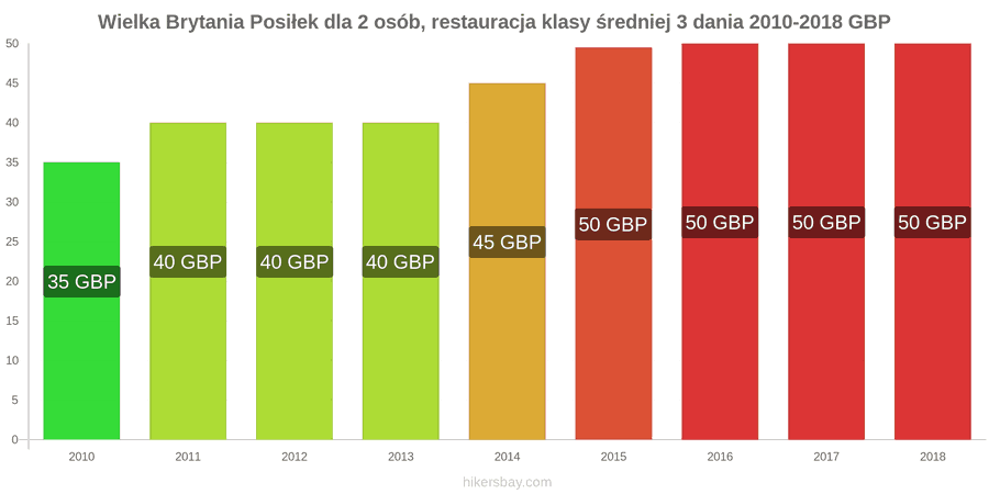 Wielka Brytania zmiany cen 3-daniowy posiłek dla dwóch osób w średniej klasy restauracji hikersbay.com
