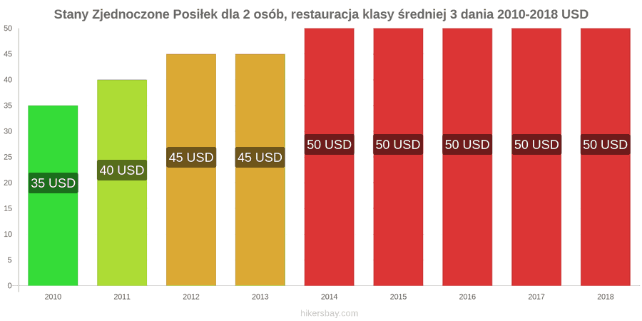 Stany Zjednoczone zmiany cen 3-daniowy posiłek dla dwóch osób w średniej klasy restauracji hikersbay.com