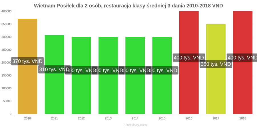 Wietnam zmiany cen 3-daniowy posiłek dla dwóch osób w średniej klasy restauracji hikersbay.com