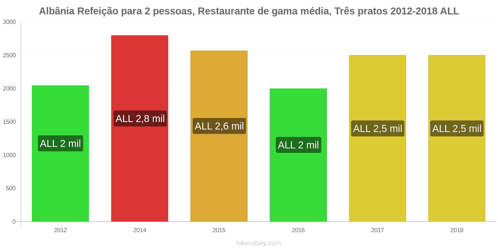 Albânia mudanças de preços Refeição para 2 pessoas, restaurante de gama média, três pratos hikersbay.com