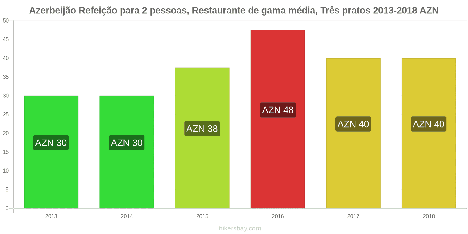 Azerbeijão mudanças de preços Refeição para 2 pessoas, restaurante de gama média, três pratos hikersbay.com