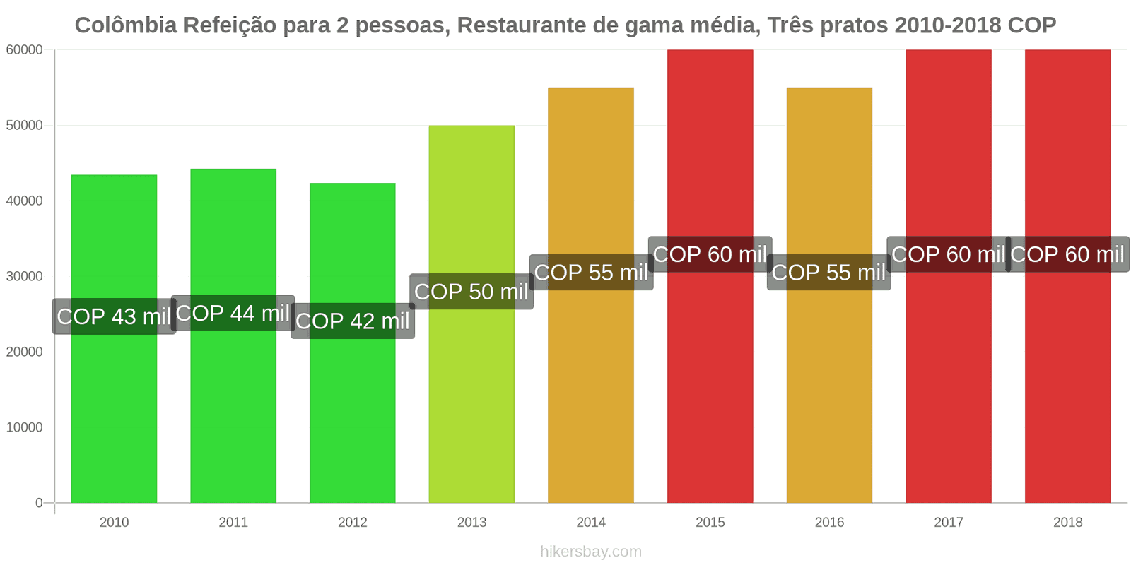 Colômbia mudanças de preços Refeição para 2 pessoas, restaurante de gama média, três pratos hikersbay.com