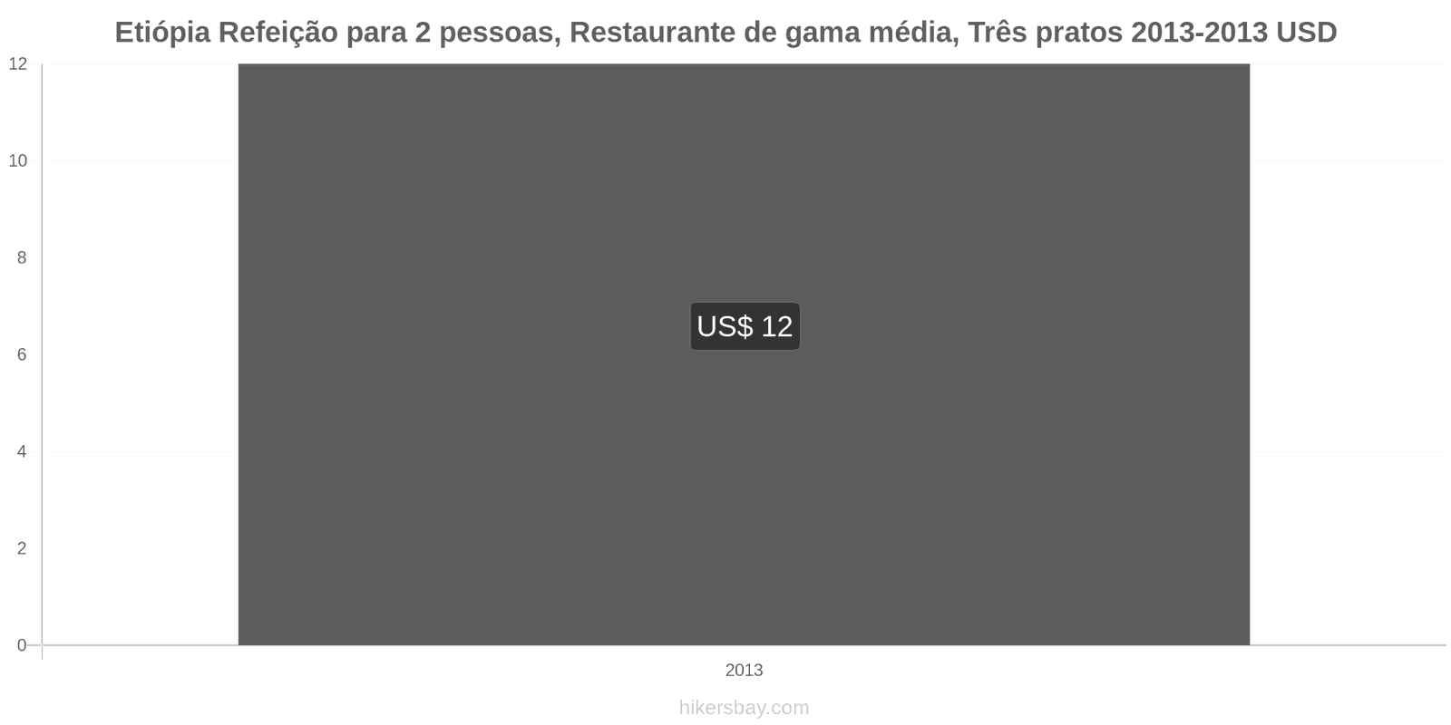 Etiópia mudanças de preços Refeição para 2 pessoas, restaurante de gama média, três pratos hikersbay.com