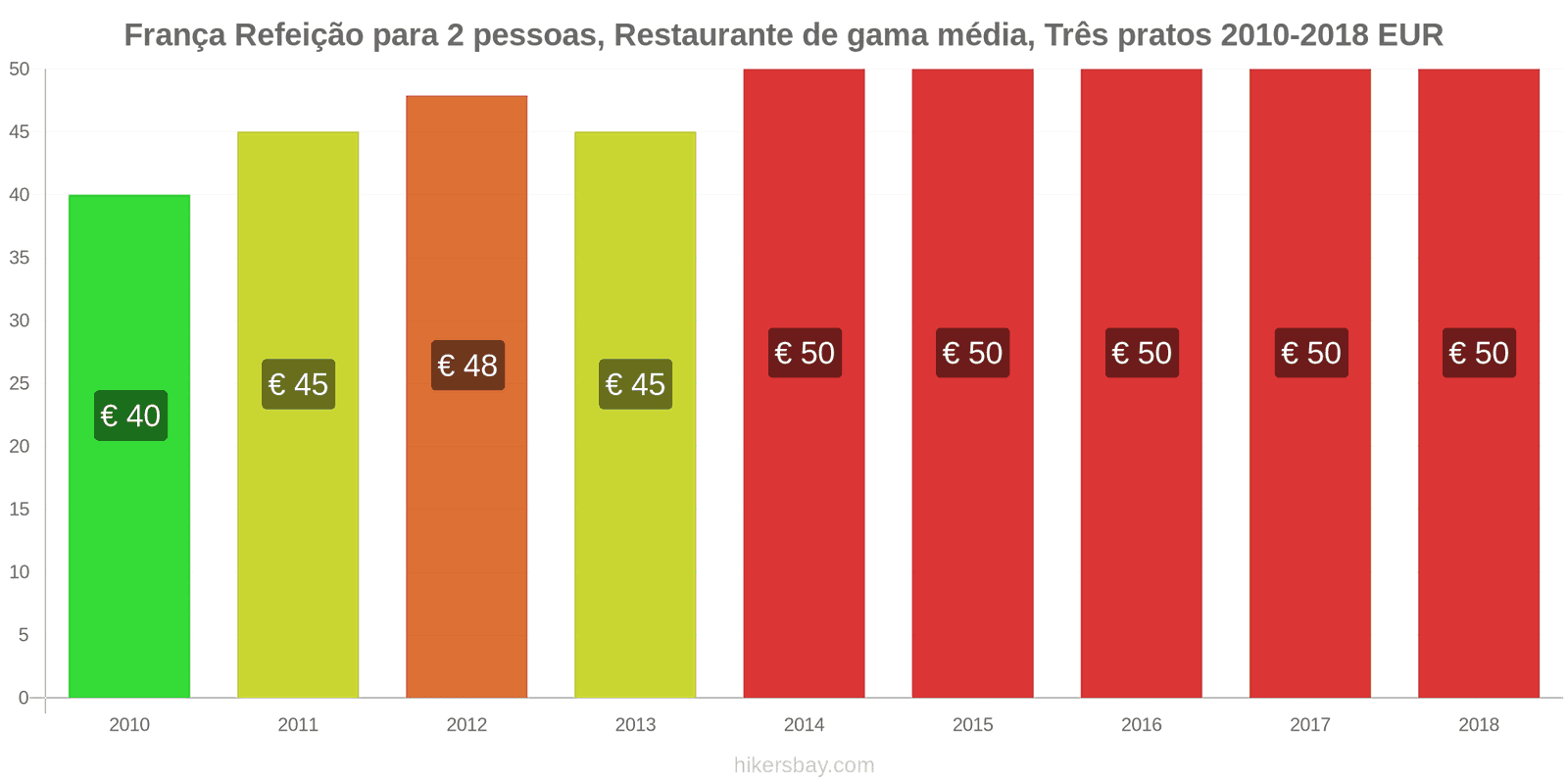 França mudanças de preços Refeição para 2 pessoas, restaurante de gama média, três pratos hikersbay.com