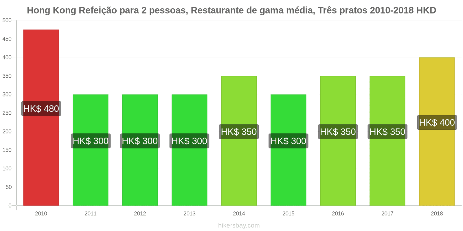 Hong Kong mudanças de preços Refeição para 2 pessoas, restaurante de gama média, três pratos hikersbay.com