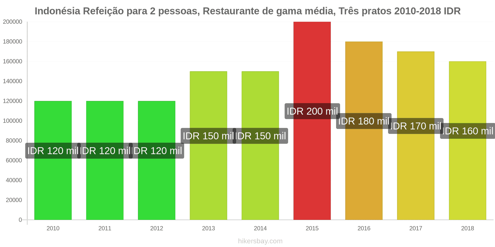 Indonésia mudanças de preços Refeição para 2 pessoas, restaurante de gama média, três pratos hikersbay.com