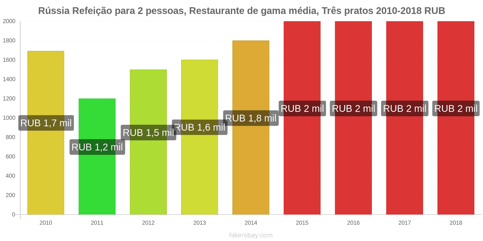 Rússia mudanças de preços Refeição para 2 pessoas, restaurante de gama média, três pratos hikersbay.com