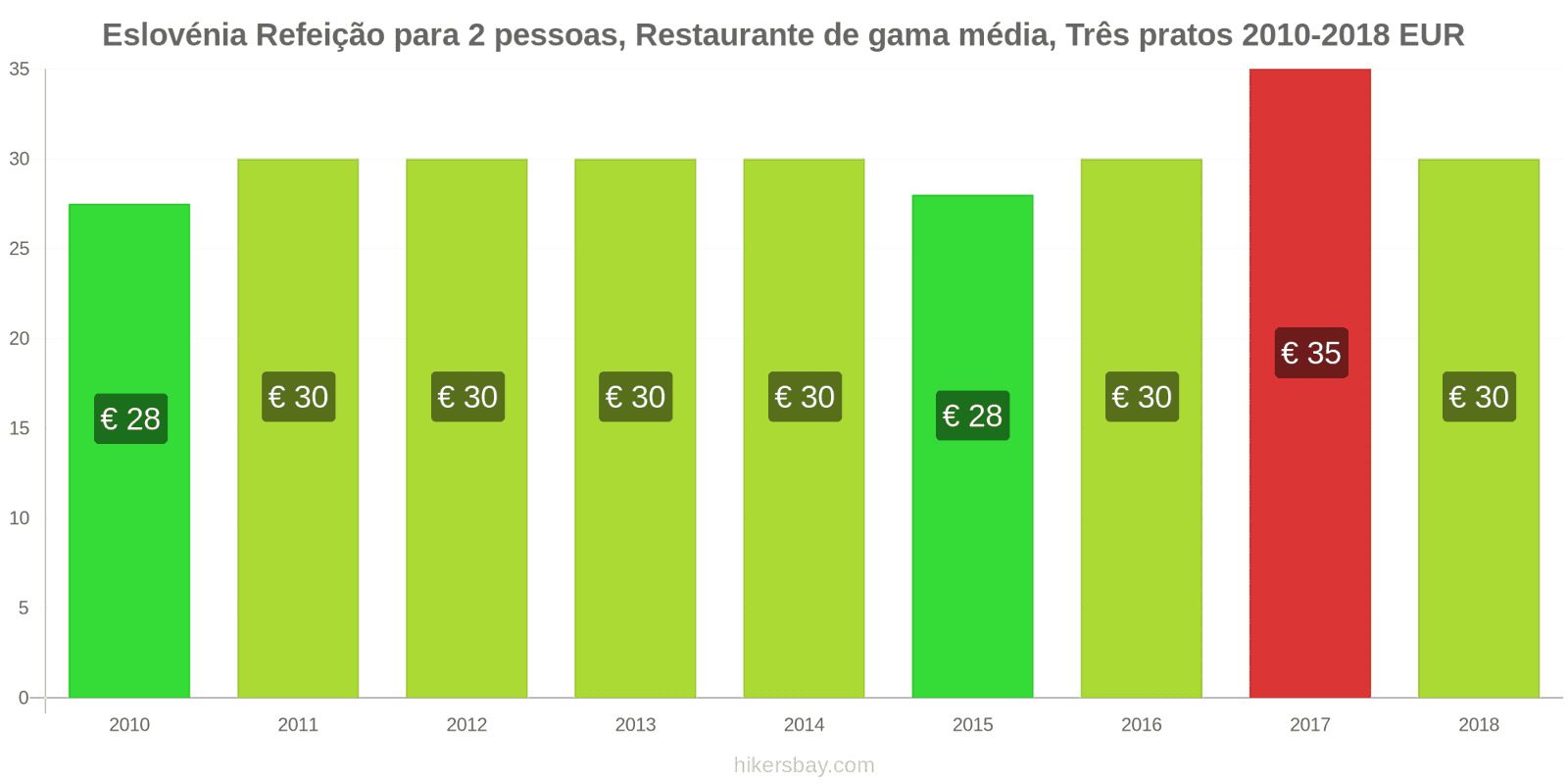 Eslovénia mudanças de preços Refeição para 2 pessoas, restaurante de gama média, três pratos hikersbay.com