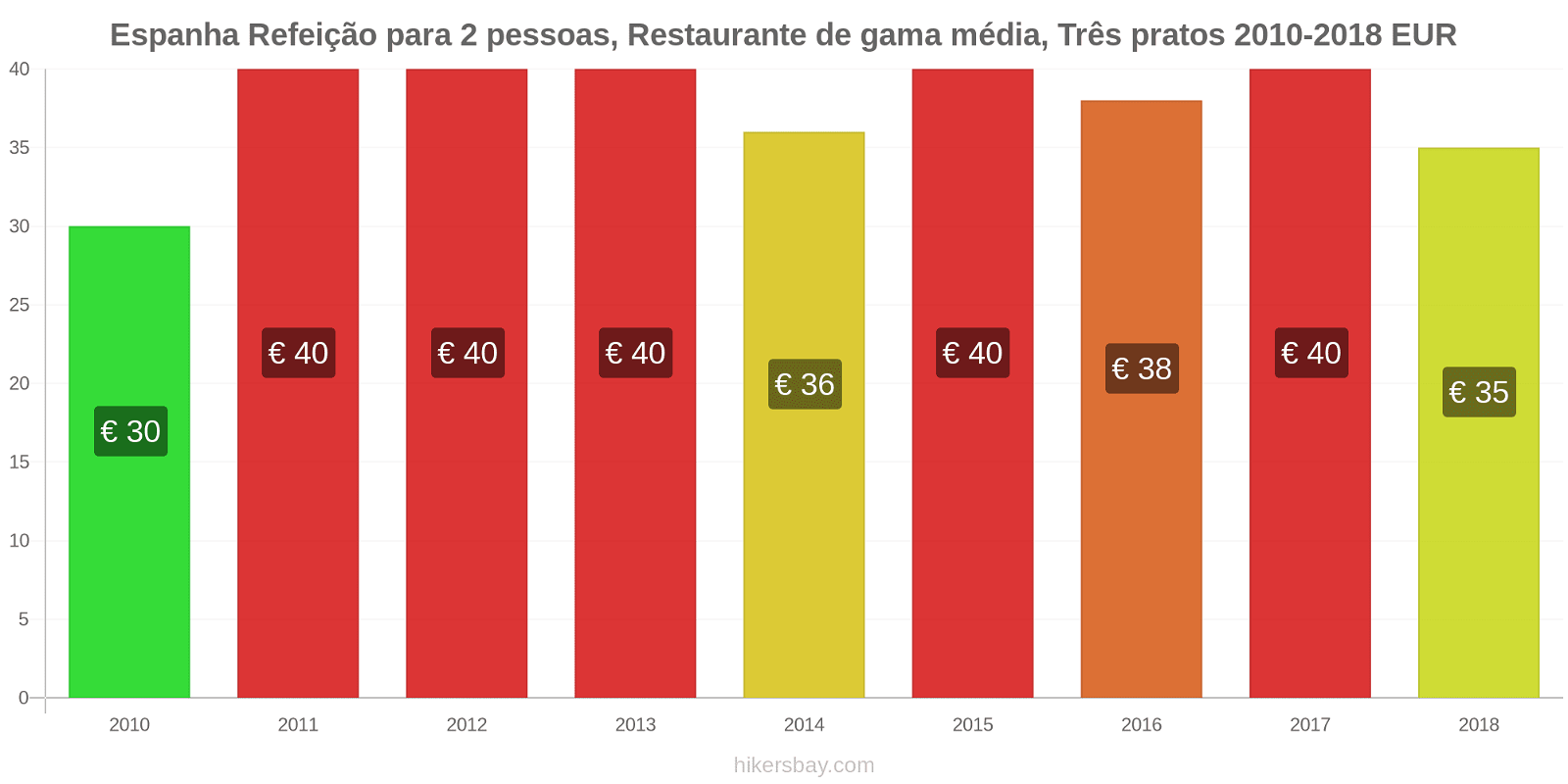Espanha mudanças de preços Refeição para 2 pessoas, restaurante de gama média, três pratos hikersbay.com