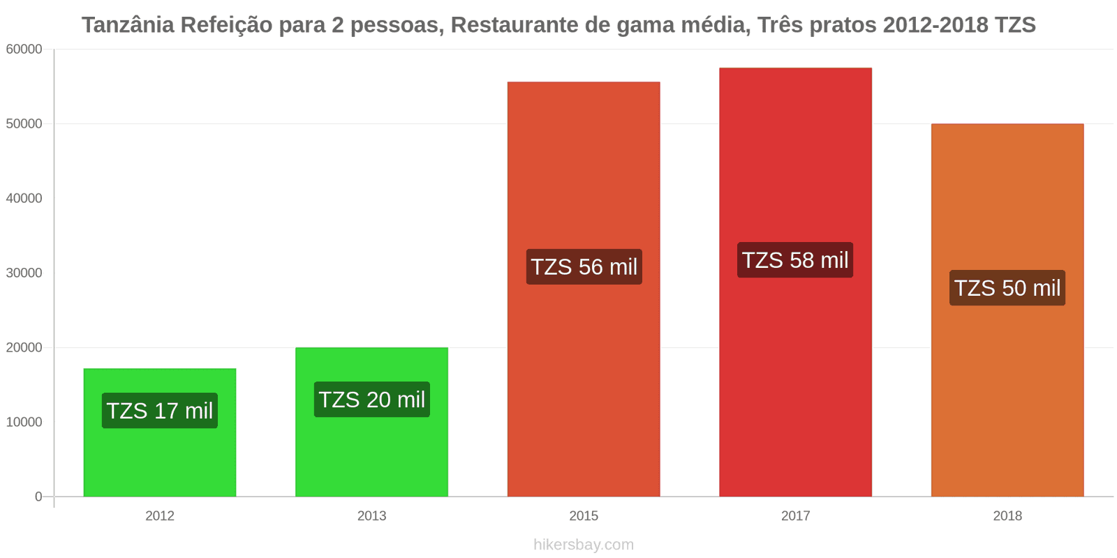 Tanzânia mudanças de preços Refeição para 2 pessoas, restaurante de gama média, três pratos hikersbay.com