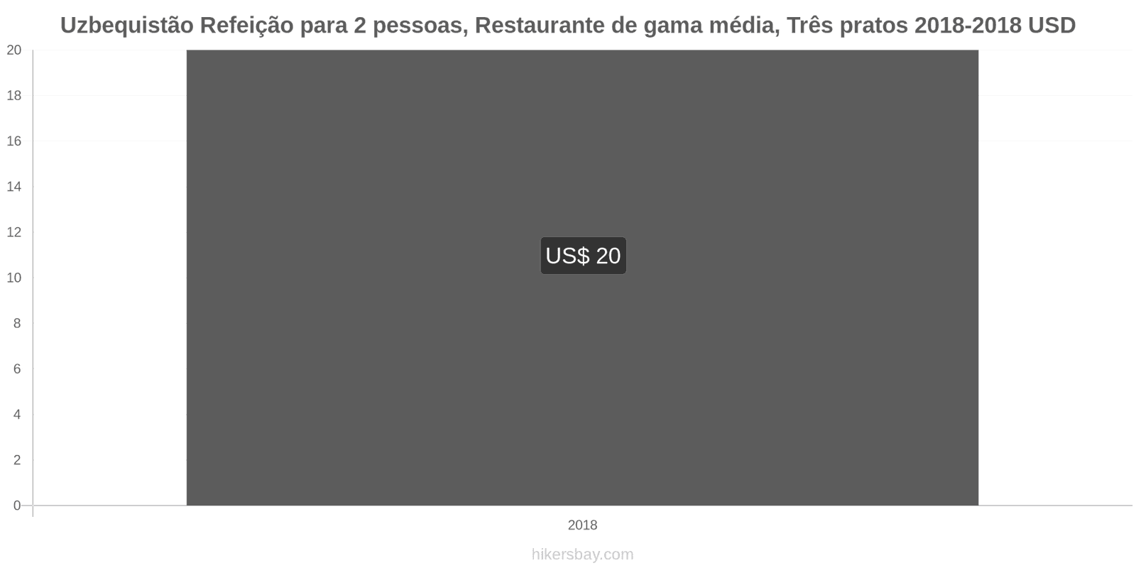 Uzbequistão mudanças de preços Refeição para 2 pessoas, restaurante de gama média, três pratos hikersbay.com