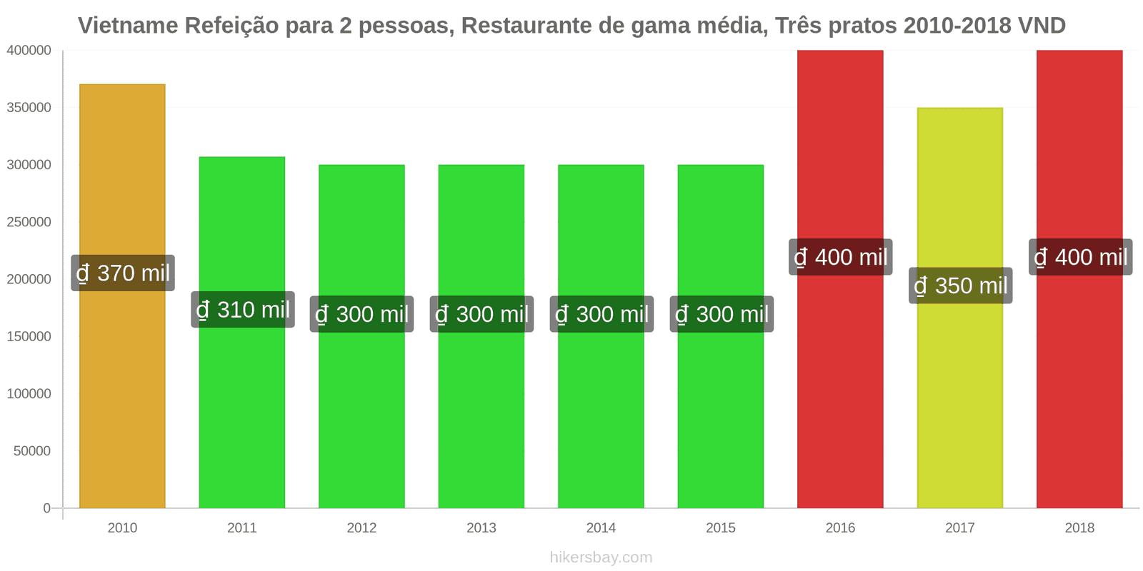 Vietname mudanças de preços Refeição para 2 pessoas, restaurante de gama média, três pratos hikersbay.com