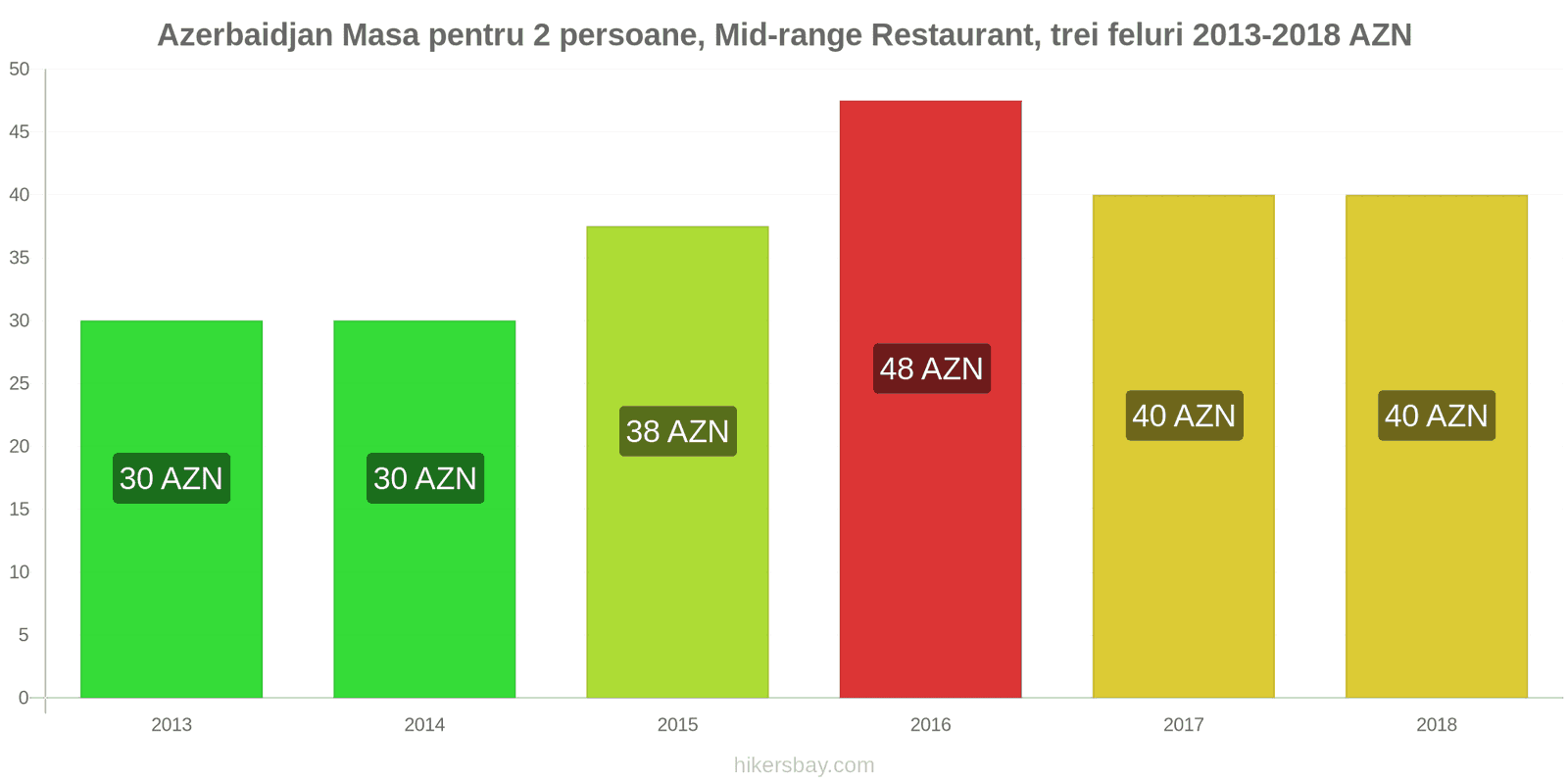 Azerbaidjan schimbări de prețuri Masă pentru 2 persoane, restaurant de gamă medie, trei feluri de mâncare hikersbay.com