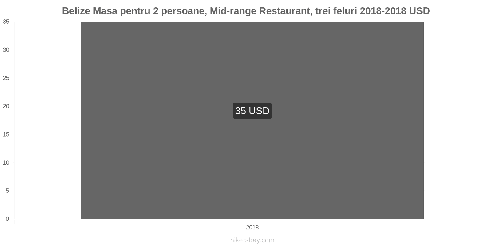 Belize schimbări de prețuri Masă pentru 2 persoane, restaurant de gamă medie, trei feluri de mâncare hikersbay.com