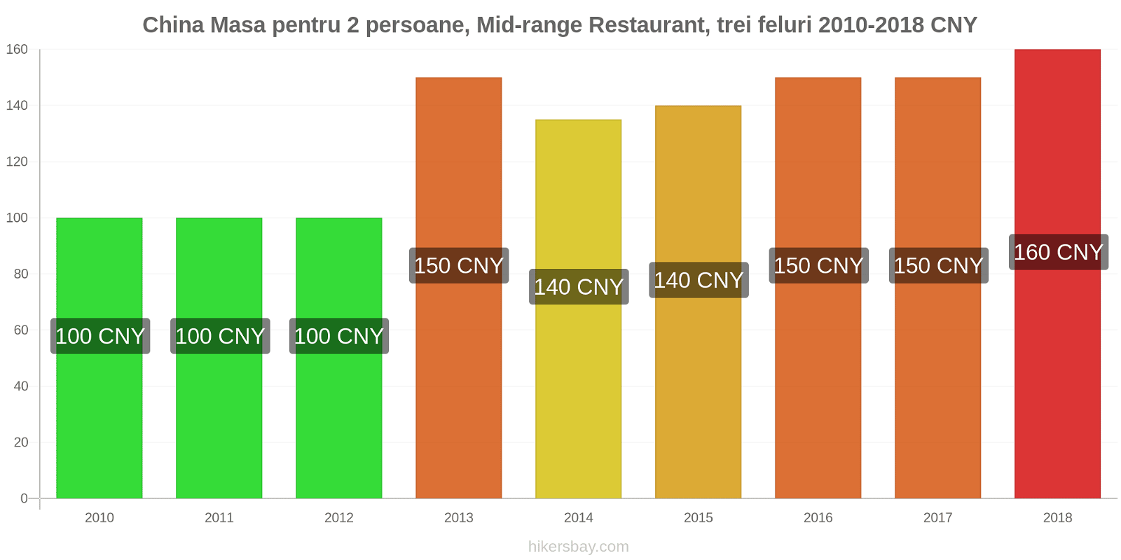 China schimbări de prețuri Masă pentru 2 persoane, restaurant de gamă medie, trei feluri de mâncare hikersbay.com