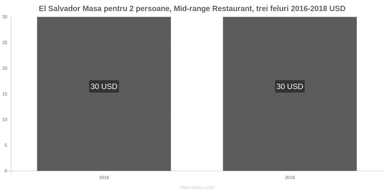 El Salvador schimbări de prețuri Masă pentru 2 persoane, restaurant de gamă medie, trei feluri de mâncare hikersbay.com