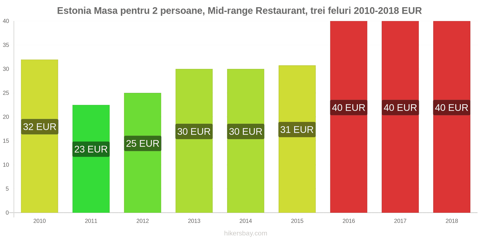 Estonia schimbări de prețuri Masă pentru 2 persoane, restaurant de gamă medie, trei feluri de mâncare hikersbay.com