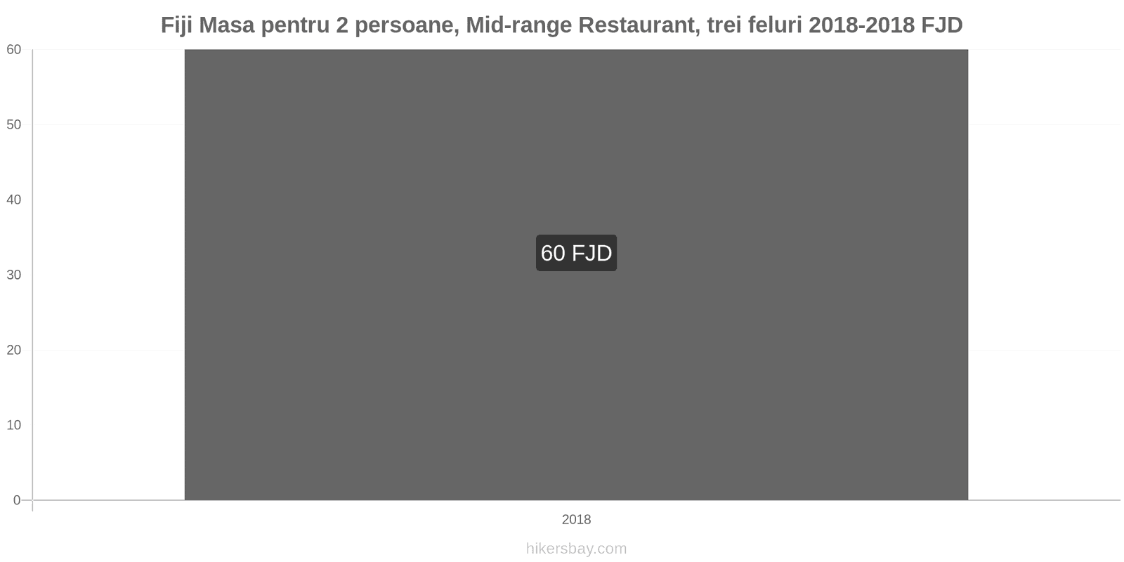 Fiji schimbări de prețuri Masă pentru 2 persoane, restaurant de gamă medie, trei feluri de mâncare hikersbay.com