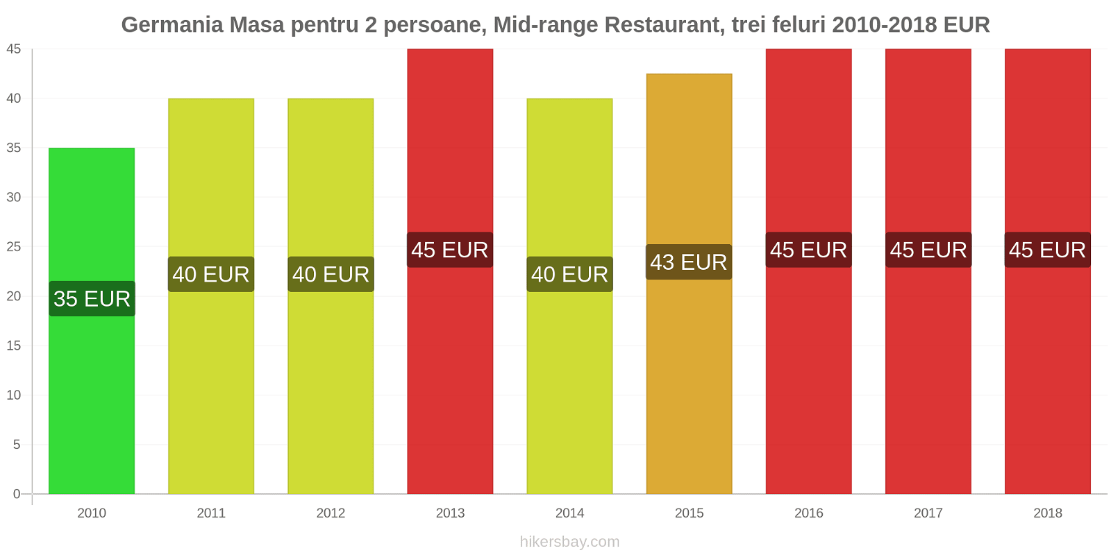 Germania schimbări de prețuri Masă pentru 2 persoane, restaurant de gamă medie, trei feluri de mâncare hikersbay.com