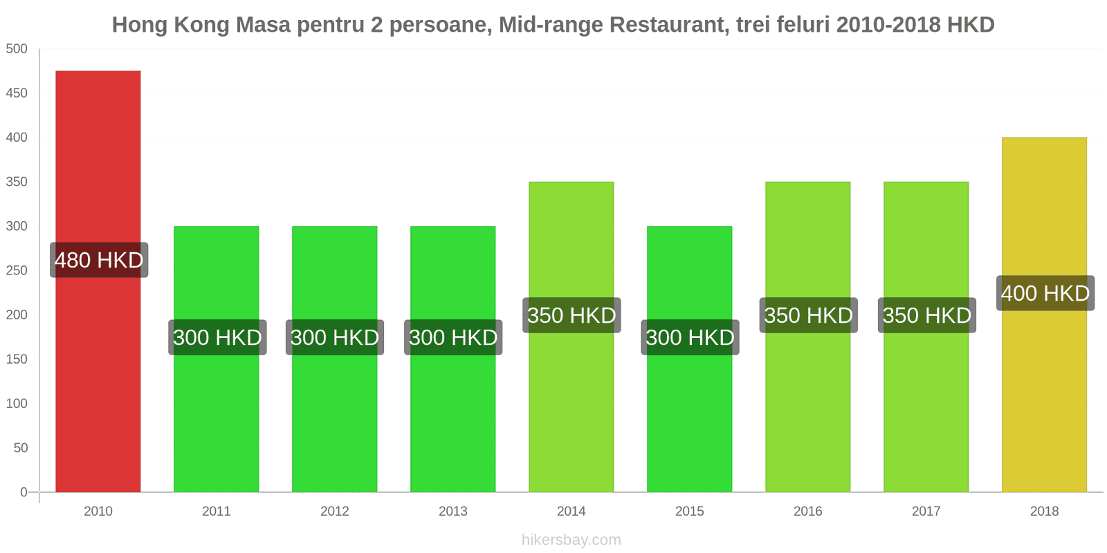 Hong Kong schimbări de prețuri Masă pentru 2 persoane, restaurant de gamă medie, trei feluri de mâncare hikersbay.com