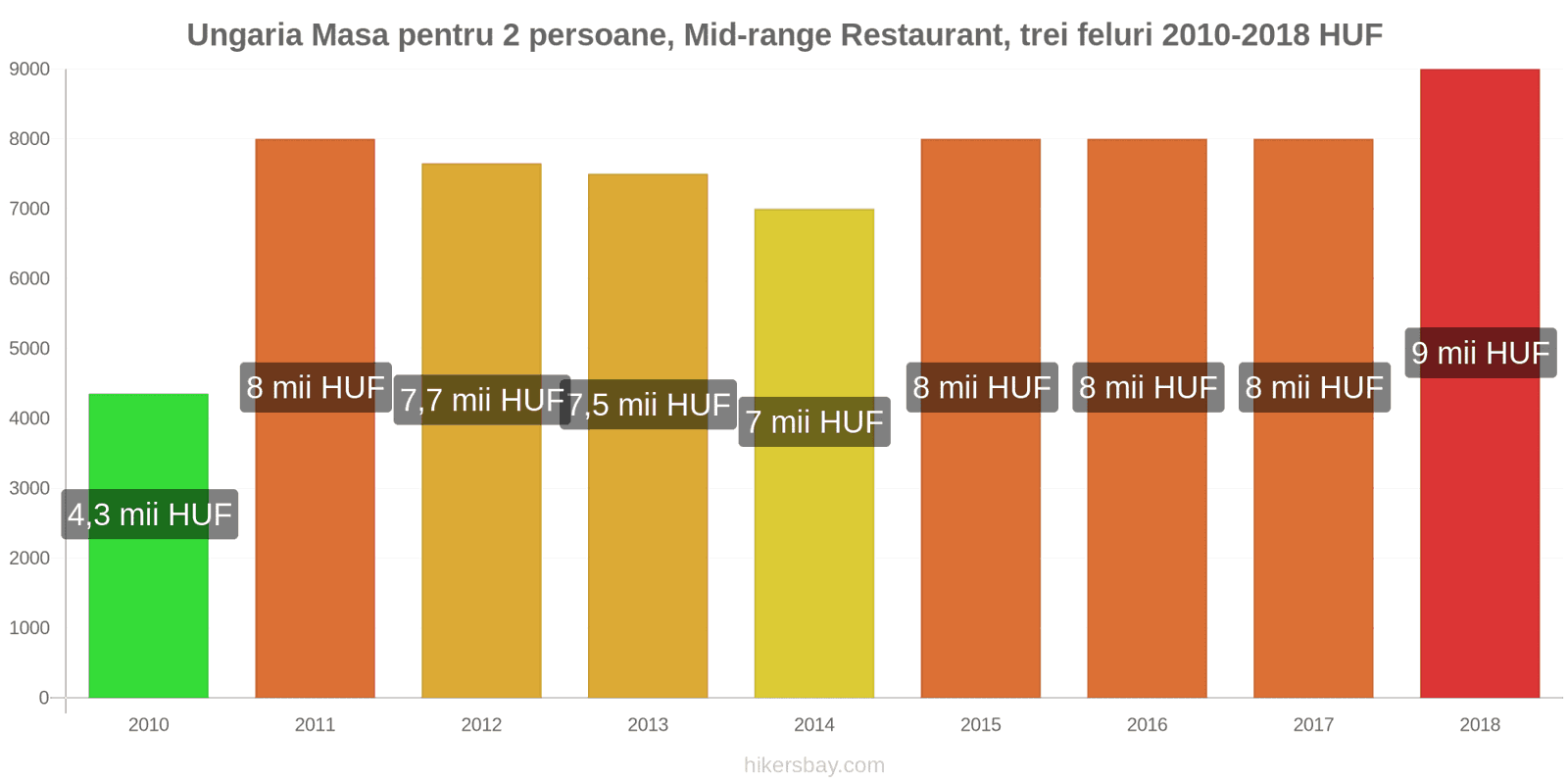 Ungaria schimbări de prețuri Masă pentru 2 persoane, restaurant de gamă medie, trei feluri de mâncare hikersbay.com